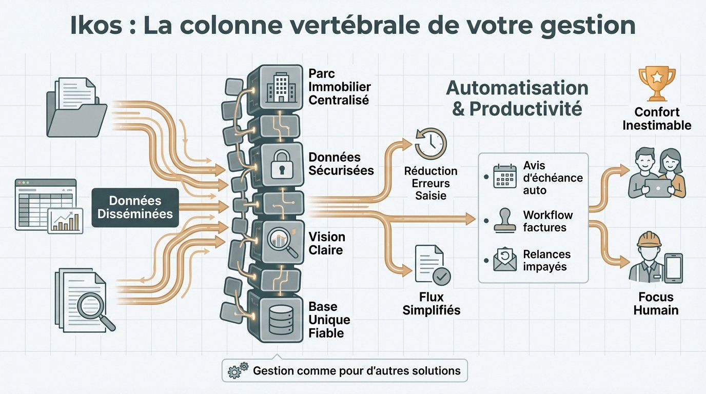 ikos-la-colonne-vertebrale-de-votre-gestion Optimiser la gestion des bailleurs avec le logiciel Ikos