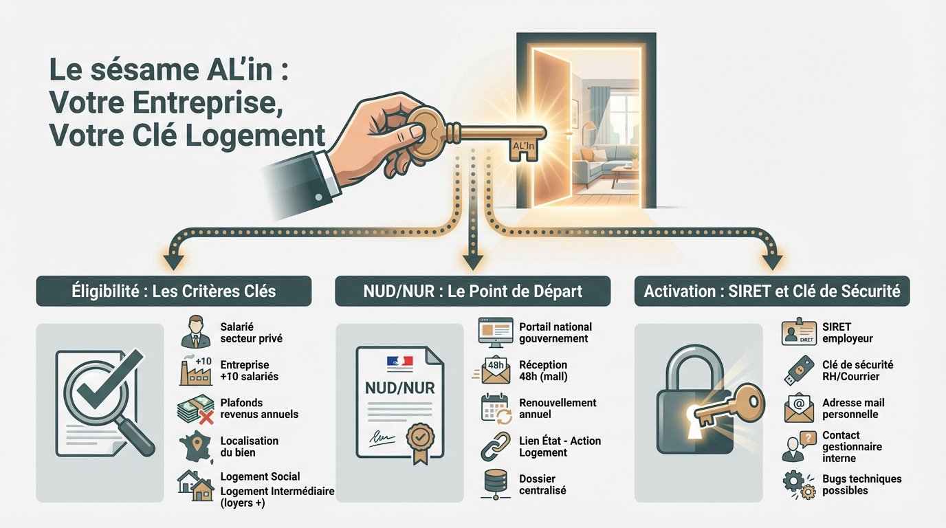 le-sesame-alin-votre-entreprise-votre-cle-logement Comment réussir votre demande de logement sur AL'in